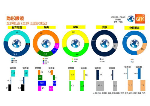 2017中国眼镜零售数据出炉 整体规模505亿元,同比上涨11